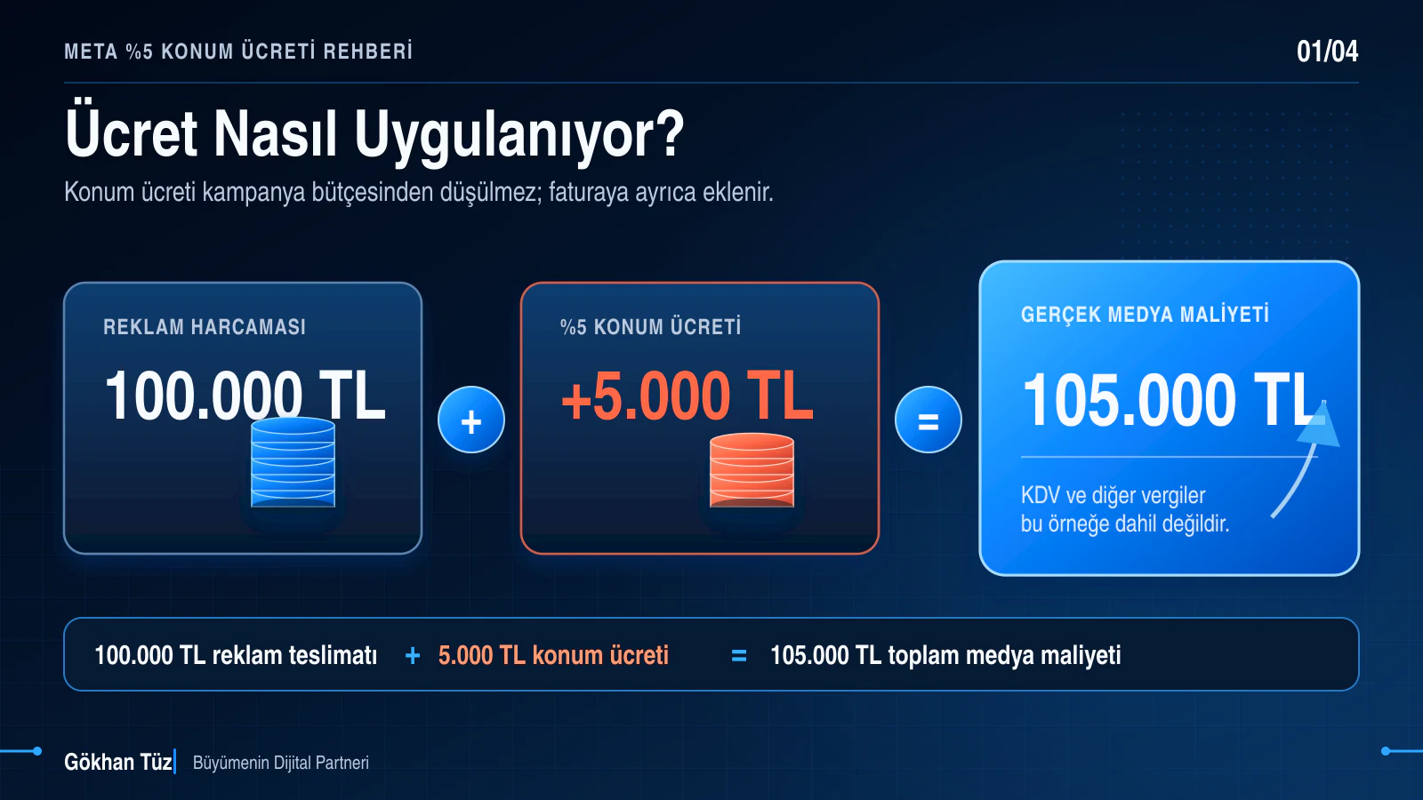 100 bin TL Meta reklam harcamasına yüzde 5 konum ücretinin eklenerek toplam medya maliyetinin 105 bin TL olması