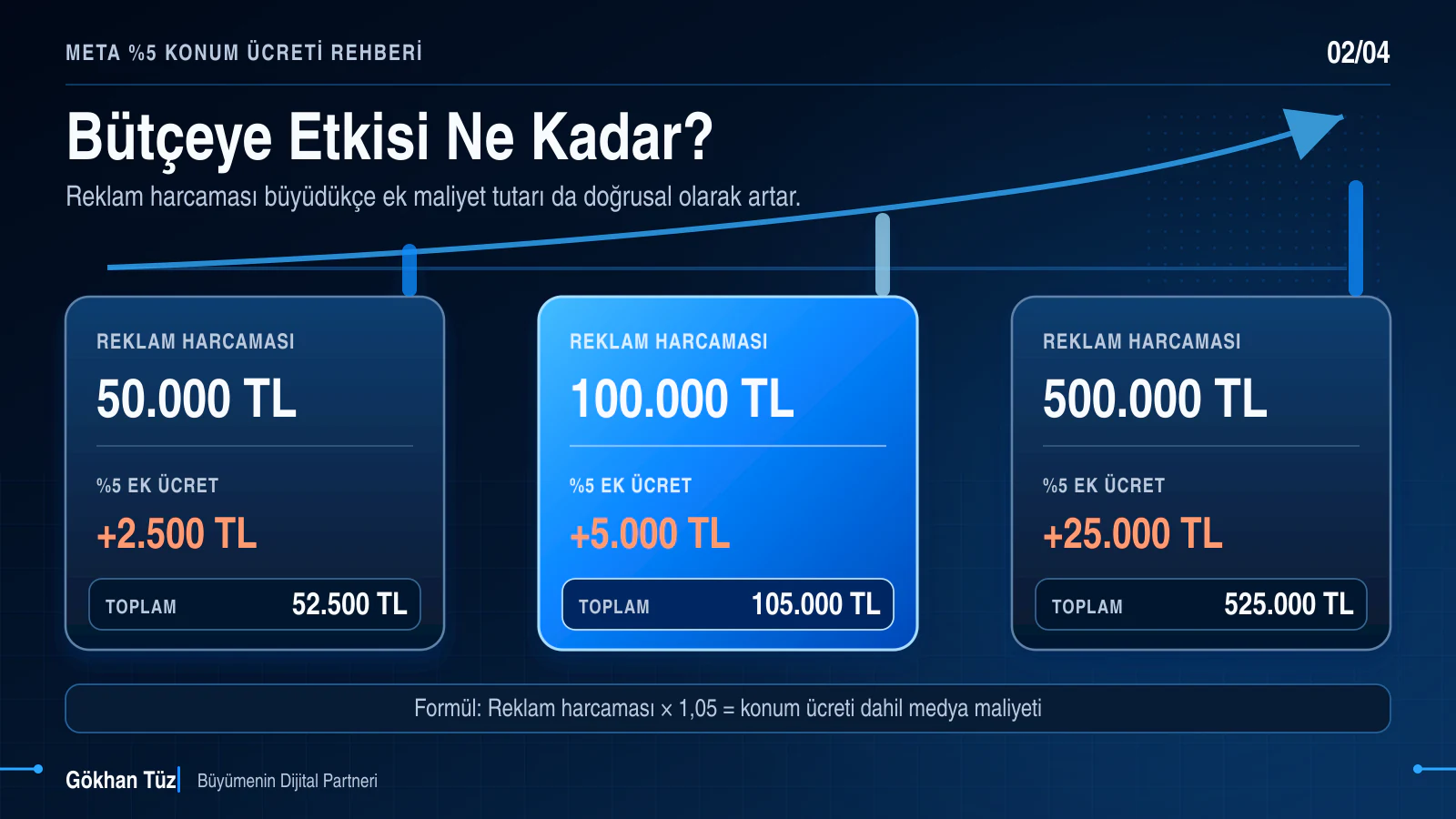 50 bin, 100 bin ve 500 bin TL Meta reklam bütçelerinde yüzde 5 konum ücreti ve toplam maliyet karşılaştırması
