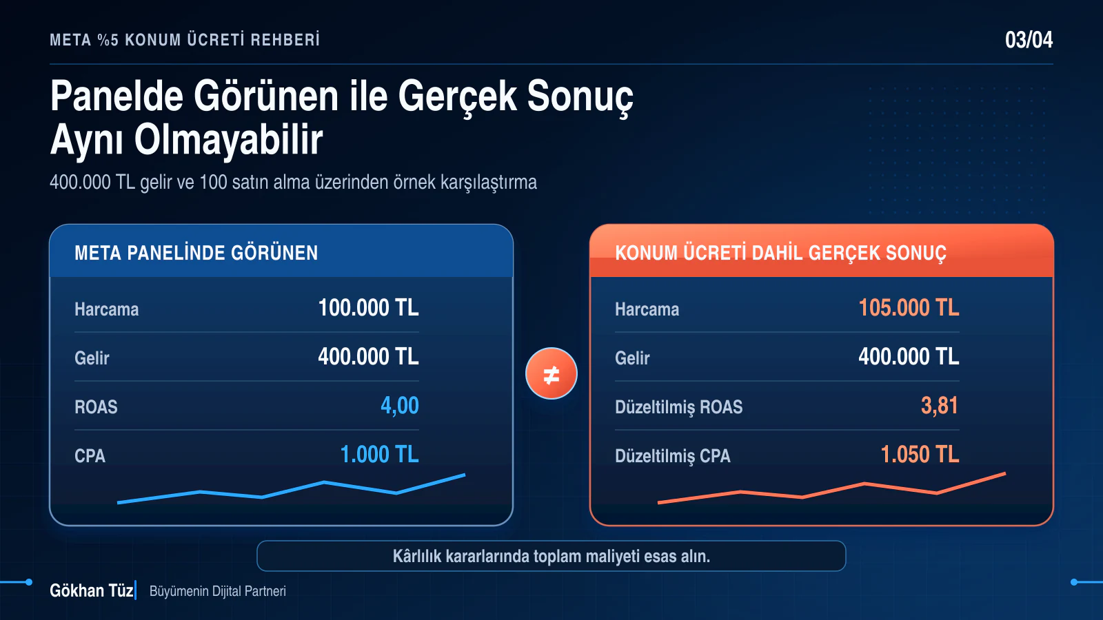 Meta panelindeki ROAS ve CPA ile yüzde 5 konum ücreti dahil düzeltilmiş ROAS ve CPA karşılaştırması
