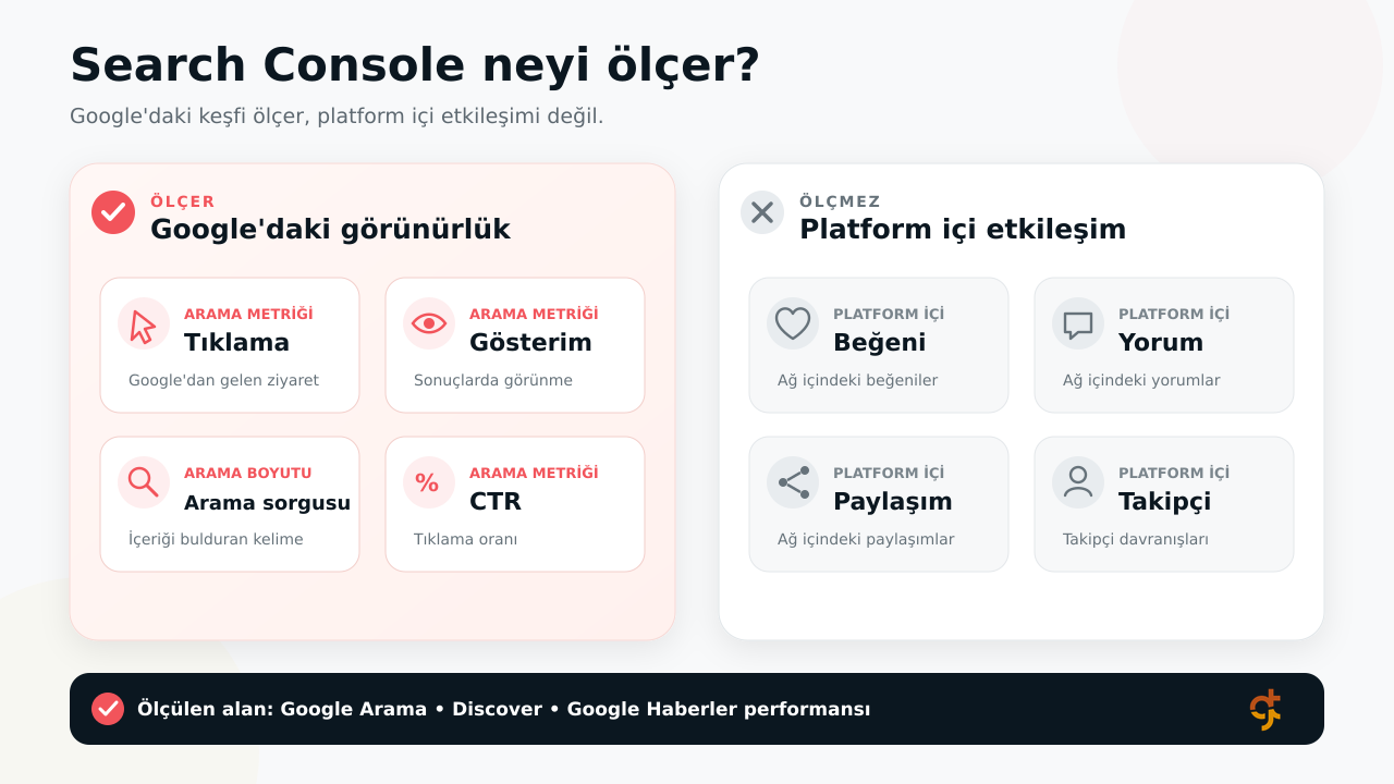Search Console’ın ölçtüğü Google görünürlüğü ve ölçmediği platform içi sosyal medya metrikleri