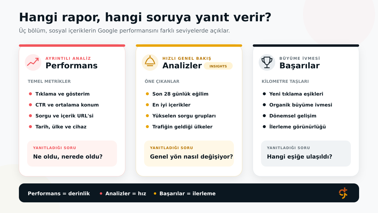 Search Console Performans, Analizler ve Başarılar raporlarının karşılaştırması