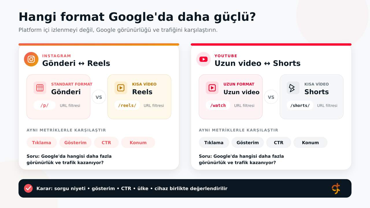 Instagram gönderi ve Reels ile YouTube uzun video ve Shorts performans karşılaştırması